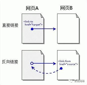 反链的作用及优化的基本原则_云优网络