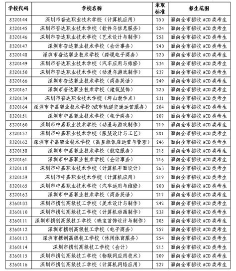 2021年深圳中考各高中学校录取分数线（普高+中职）- 深圳本地宝