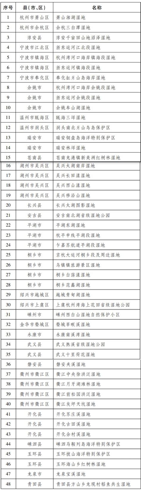 浙江省人民政府办公厅关于公布第二批省重要湿地名录的通知