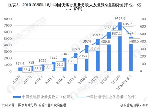 2020年中国快递行业市场分析：5月业务量创新高 多方面积极因素助推高速增长_研究报告 - 手机前瞻网