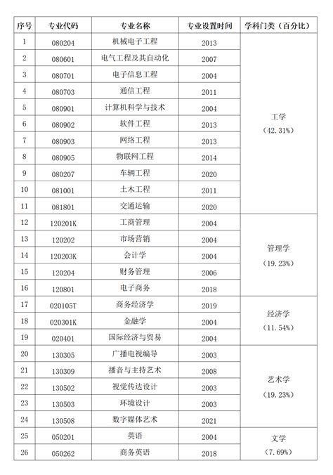 黑龙江大学本科专业设置一览表Word模板下载_编号lombepno_熊猫办公