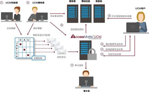 AccessMatrix UCM 特权账号管理系统标准版 – 北京安讯奔科技有限责任公司