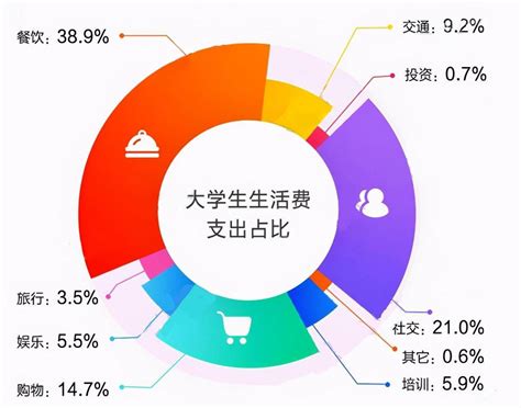 大学生消费数据分析：2021年中国36.2%大学生月均收入为1000-1500元|大学生消费|超前消费_新浪新闻