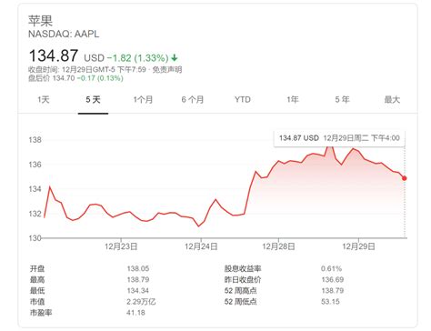 投资苹果：巴菲特六年大赚逾千亿美元 巴菲特从2016年开始购买 苹果 的股票，到2021年年底，持有5.6%的苹果股权，持仓成本310.89亿 ...