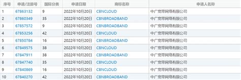 爆！中国广电控股公司中广宽带新申请广电宽带与广电云两大系列商标 | DVBCN