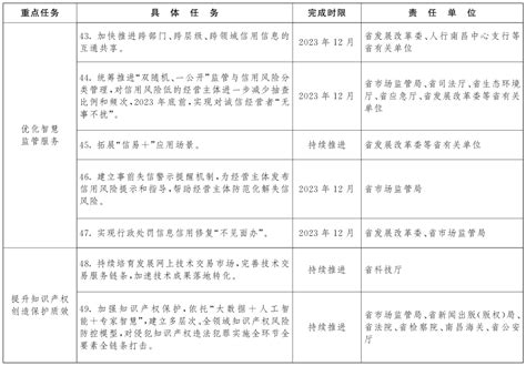 江西省人民政府办公厅印发关于加强数字赋能优化营商环境若干措施的通知 - 营商环境