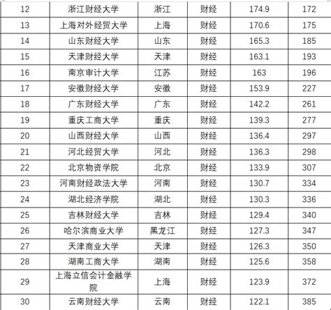 2019财经类大学排行榜_2019年中国财经类大学排名出炉_中国排行网