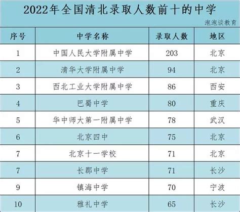全国高中100强名单(中国中学排名前十名)-好上学