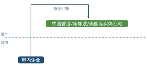 境内企业境外投资结构设计及实施(ODI)_巴莱多（北京）咨询有限公司