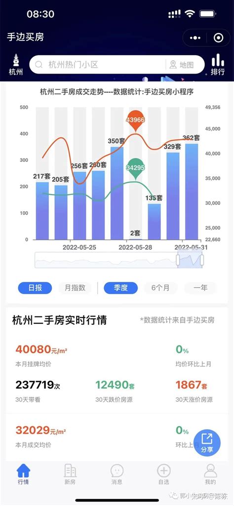 2022年杭州房地产市场形势总结 2022年开年杭州 房地产 市场延续去年下半年低温运行，市场整体表现不佳，5月开始楼市调控多方面松绑，市场 ...