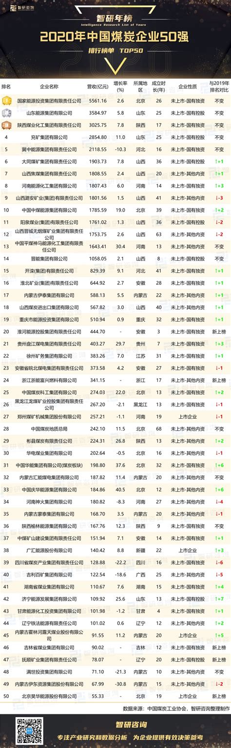 2020年中国煤炭企业50强排行榜：国有独资企业上榜数量最多（附年榜TOP50详单）_智研咨询