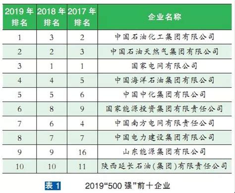 中国新能源企业30强名单（央企新能源上市公司有哪些） – 碳资讯