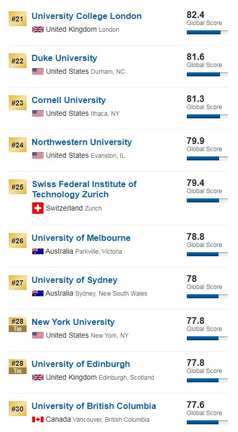 2021USNews世界大学排名美国大学