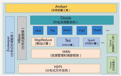 大数据技术架构_大数据架构流程图-CSDN博客