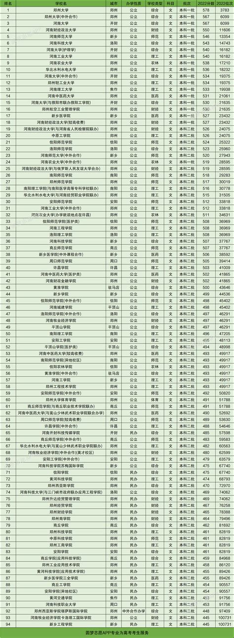 河南所有大学排名和录取分数线（2023年河南省文科高考生参考）-高考100