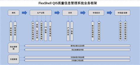 FlexShell QIS质量信息管理系统业务框架