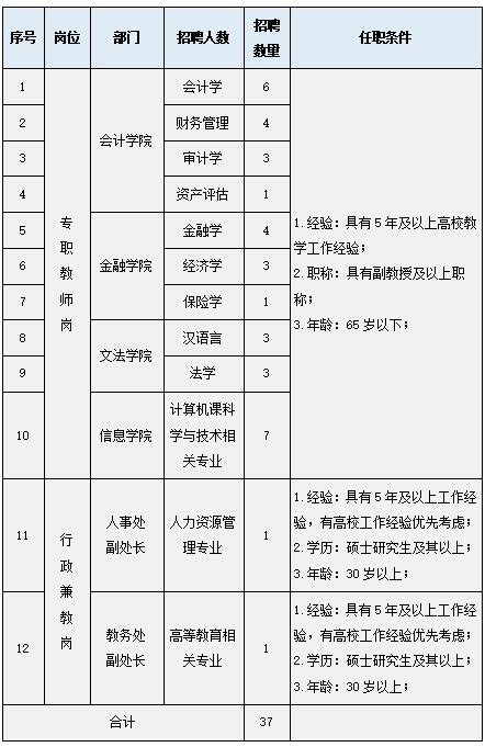 贵州黔南经济学院2022年第四批次面向社会公开招聘教师37人_人员_资格_体检