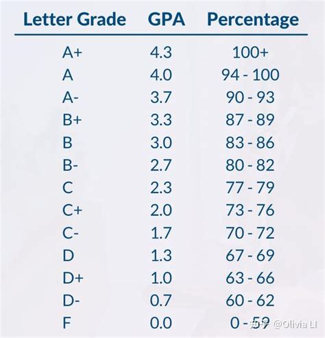 考试成绩GPA是什么意思？GPA出现D就无缘前30院校-翰林国际教育