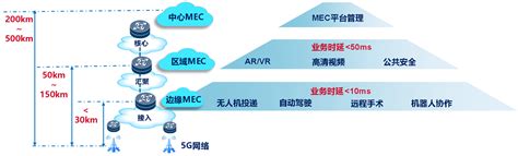 广东联通5G MEC边缘云平台使能行业应用_通信世界网