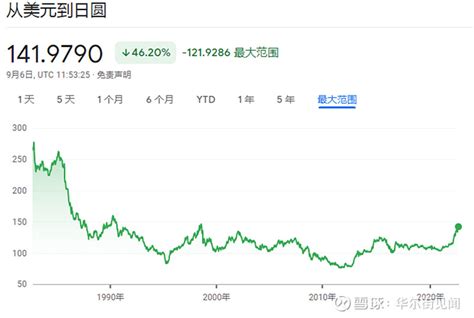 跌破142！日元续创1998年以来新低 9月6日周二晚间，日元兑美元汇率一度跌至142.02日元，续刷1998年以来最低纪录。今年以来，日元兑 ...