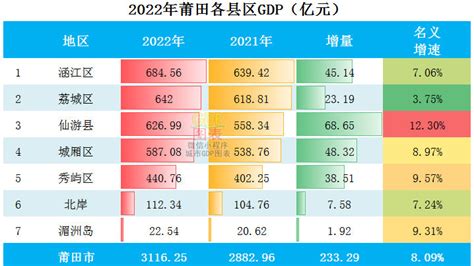 2022年莆田各县区GDP排行榜 涵江排名第一 荔城排名第二|排名|莆田|县区_新浪新闻