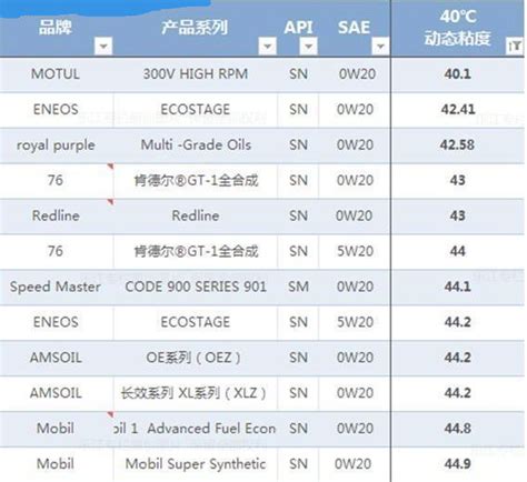 机油运动粘度什么意思_车主指南