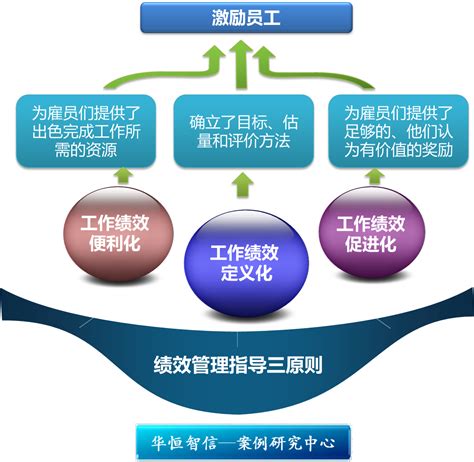 NATD：绩效管理创佳绩 - 北京华恒智信人力资源顾问有限公司