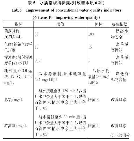 五类水质标准参数|饮用水水质标准参数具体指标-贤集微头条
