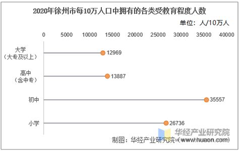 2010-2020年徐州市人口数量、人口性别构成及人口受教育程度统计分析_华经情报网_华经产业研究院