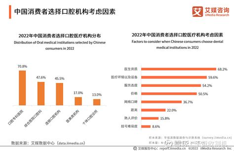 2021年中国民营口腔医疗行业市场现状及发展趋势分析 连锁口腔诊所发展优势显著_前瞻趋势 - 前瞻产业研究院