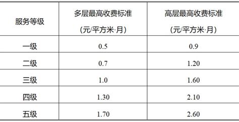 南京物业费收费标准（最新）- 南京本地宝