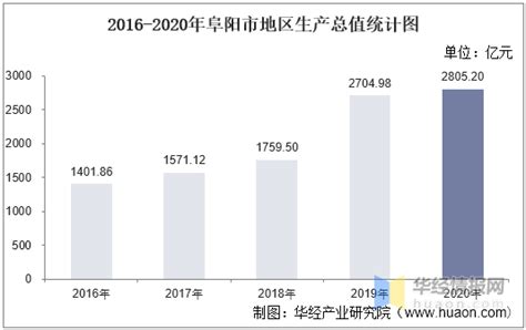2018年阜阳发展成绩单：预计全年生产总值突破1700亿元_安徽频道_凤凰网