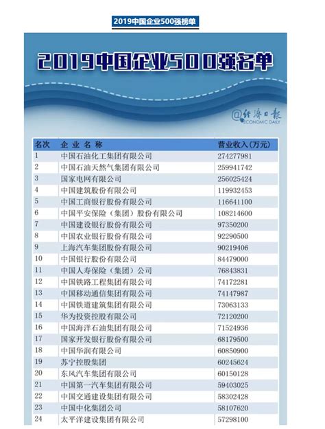 2021中国企业500强榜单2022年完整版明细 华为仅排13阿里巴巴18-财富密码-小毛驴