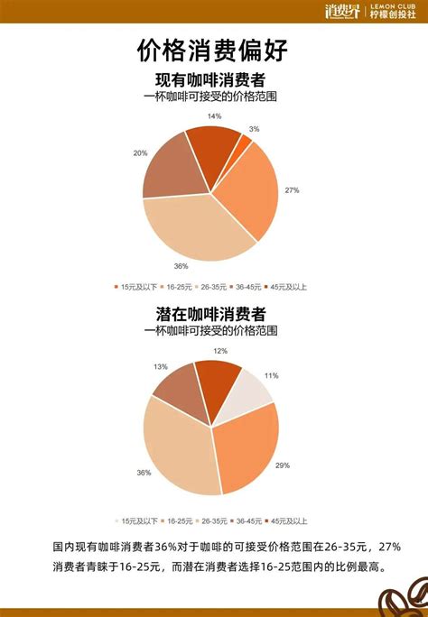 咖啡行业数据分析：2021年中国60.3%消费者有喝咖啡的习惯并经常喝_观念