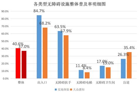 2017年百城无障碍设施调查体验报告 - 深圳市消费者委员会