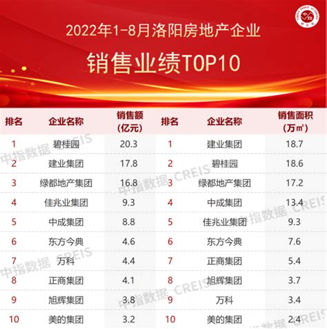 2022年1-8月洛阳房地产企业销售业绩TOP10_房产资讯-北京房天下