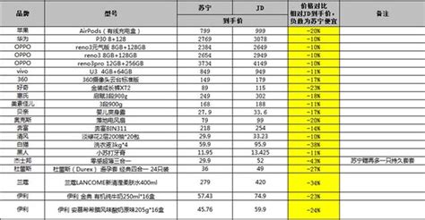 围观苏宁、京东“价格战” J-10%省钱计划详解来了-行业观察_华商网数码