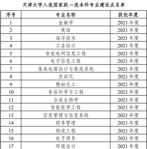 2024年天津市职业大学王牌专业排名一览表