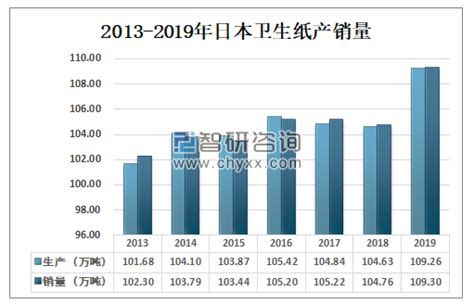 2020年1-4月中国卫生用纸原纸进口量为7786.9吨 同比增长23.4%_智研咨询