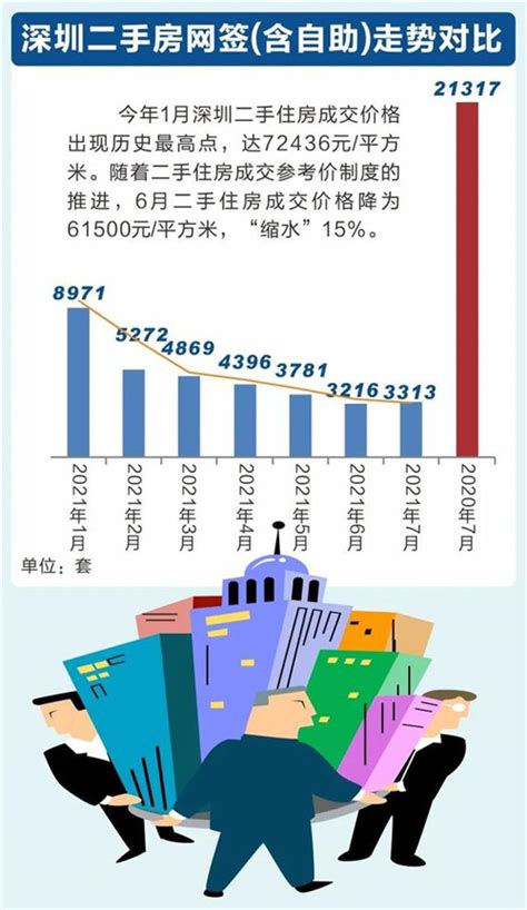 深圳二手房参考价半年 7月网签量跌逾八成-房讯网
