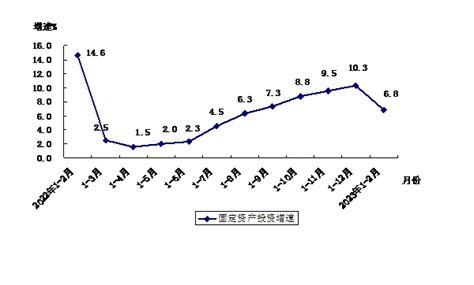 中国国际工程咨询有限公司 最新成果 固定资产投资保持平稳增长 稳投资政策需持续发力——2022年我国固定资产投资分析与展望