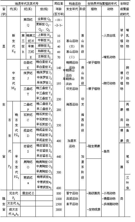 地质年代 的图像结果