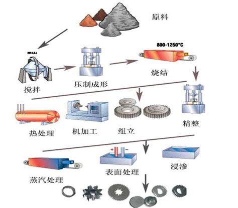 粉末冶金工艺和传统的冶金工艺有哪些突出的优点-石家庄精石新材料科技有限公司