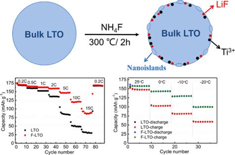 Enhancing Lithium Storage Performances of the Li4Ti5O12 Anode by ...