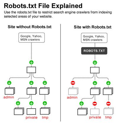 搜索引擎robots.txt简介及robots规则 - SEO - 深圳SEO_网站优化_网站建设_SEO入门笔记