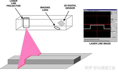 激光传感器原理及其应用