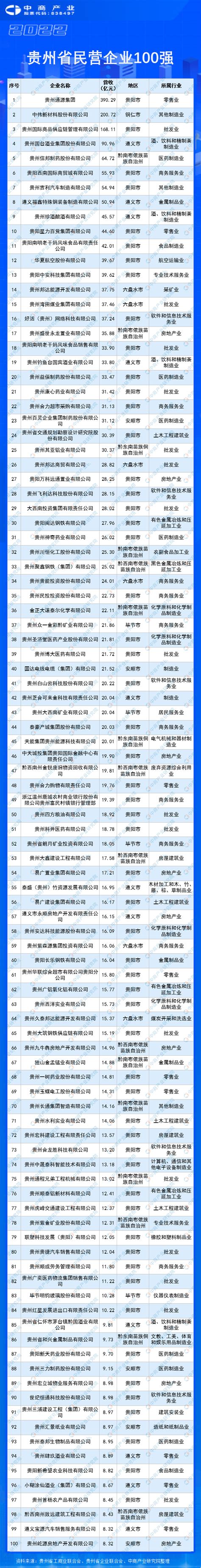 2022贵州民营企业100强排行榜（附全榜单）-排行榜-中商情报网