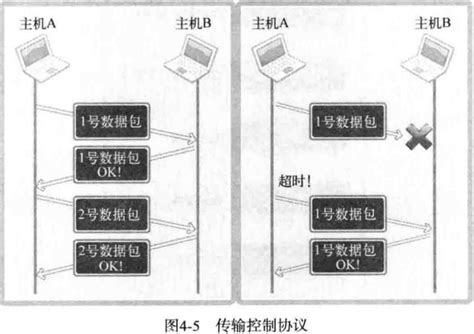 TCP通信基本流程_在基于tcp的socket通讯流程中,服务端模块一般会通过-CSDN博客