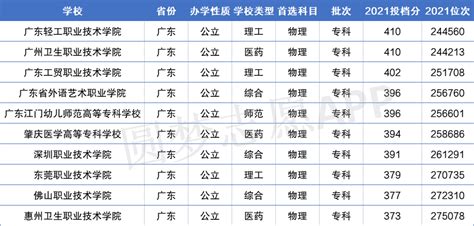 2022广东十大最好的专科院校-广东专科公办学校排名-高考100
