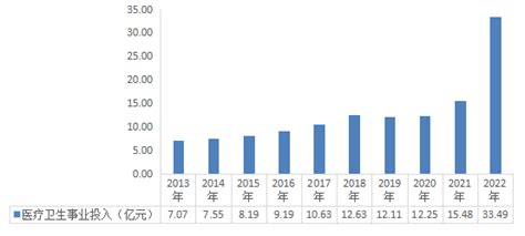 2022年普陀区国民经济和社会发展统计公报_统计公报_上海普陀